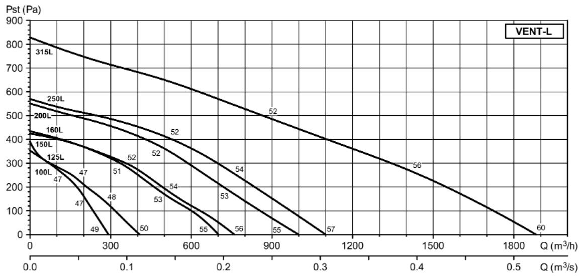 UNELVENT VENT - Courbes caractéristiques - 2