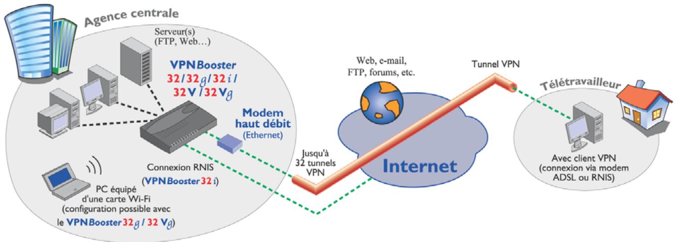 BEWAN VPN BOOSTER 32I - Configuration d'un VPN entre un routeur VPN Booster et un utilisateur isolé (mode Transport) - 1