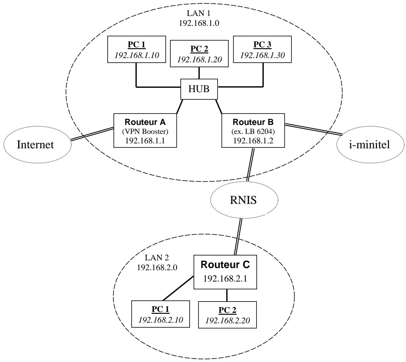 BEWAN VPN BOOSTER 32I - Paramétrage des routes statiques - 1