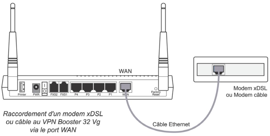 BEWAN VPN BOOSTER 32I - Raccordement du routeur au modem xDSL ou cable - 1