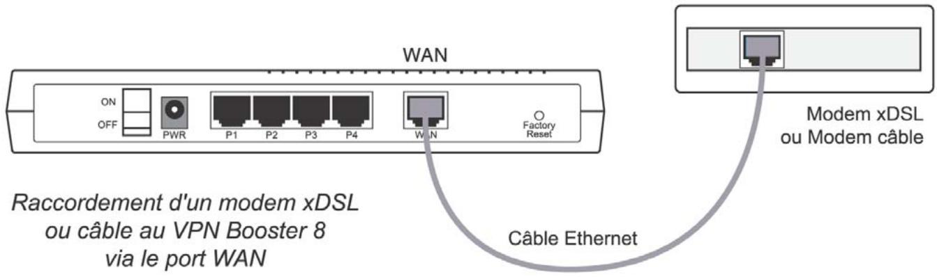 BEWAN VPN BOOSTER 32I - Raccordement du routeur au modem xDSL ou cable - 1