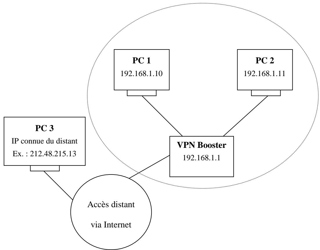 BEWAN VPN BOOSTER 32I - Gestion du contrôle d'accès - 1