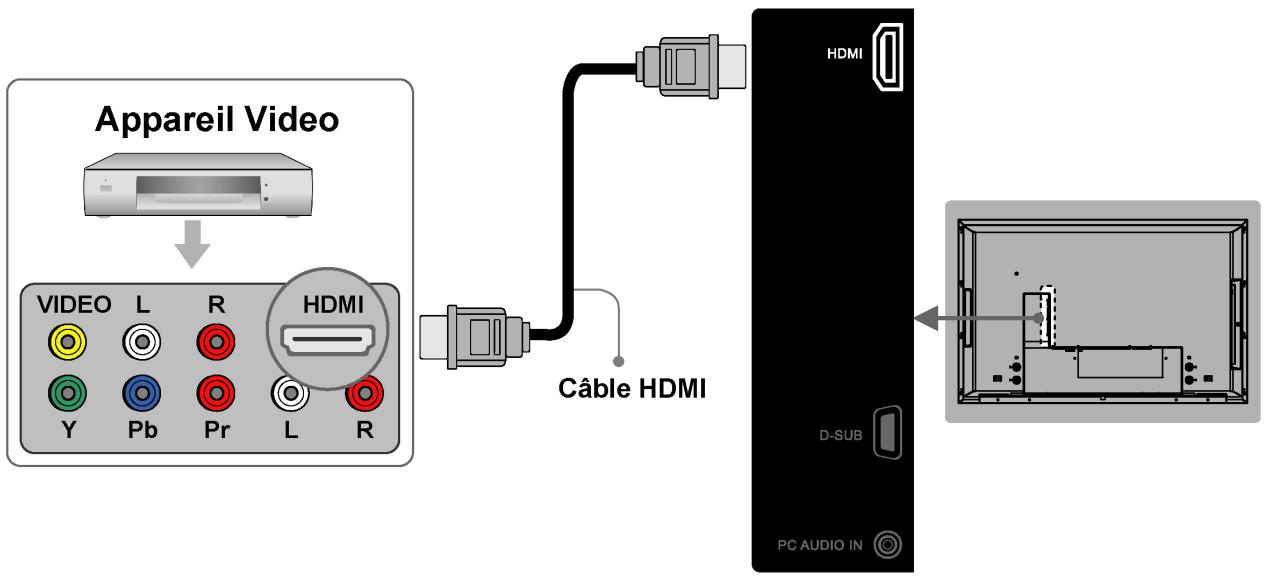 VIEWSONIC CD4200 - Connexion d'un appareil vidéo via HDMI - 1