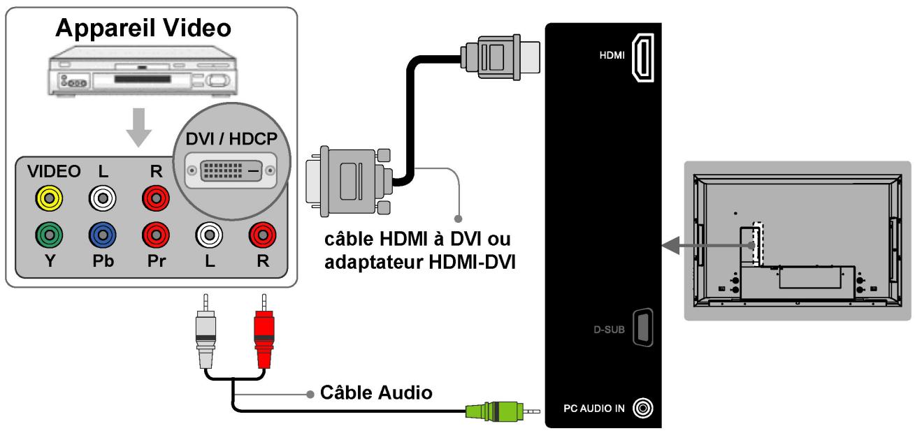 VIEWSONIC CD4200 - Connexion d'un appareil vidéo via DVI - 1