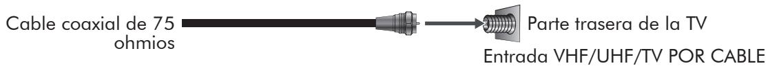 Cable coaxial de 75 ohmios Parte trasera de la TV Entrada VHF/UHF/TV POR CABLE