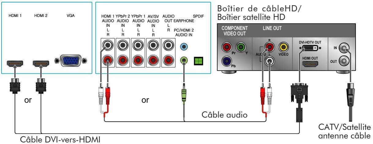 HDMI 1 HDMI 2 VGA or HDMI 1 YPbPr 2 YPbPr 1 AV/SV AUDIO SPDIF AUDIO AUDIO AUDIO OUT EARPHONE IN IN IN IN L R PC/HDMI 2 L R R L R AUDIO Audio Câble audio Câble DVI-vers-HDMI Boîtier de câbleHD/ Boîtier satellite HD COMPONENT LINE OUT VIDEO OUT Pr Y R AUDIO L VIDEO DVI-HDTV OUT HDMI OUT IN OUT CatV/Satellite antenne câble