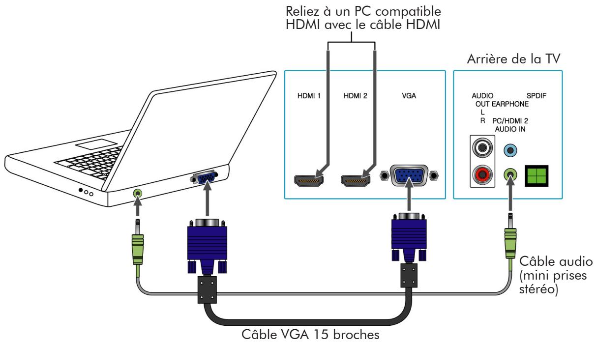 Reliez à un PC compatible HDMI avec le câble HDMI HDMI 1 HDMI 2 VGA Arrière de la TV AUDIO OUT EARPHONE L R PC/HDMI 2 AUDIO IN Câble audio (mini prises stéréo) Câble VGA 15 broches