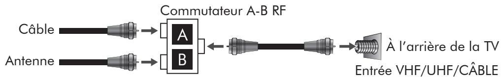 Commutateur A-B RF Câble Antenne A B À l'arrière de la TV Entrée VHF/UHF/CÂBLE