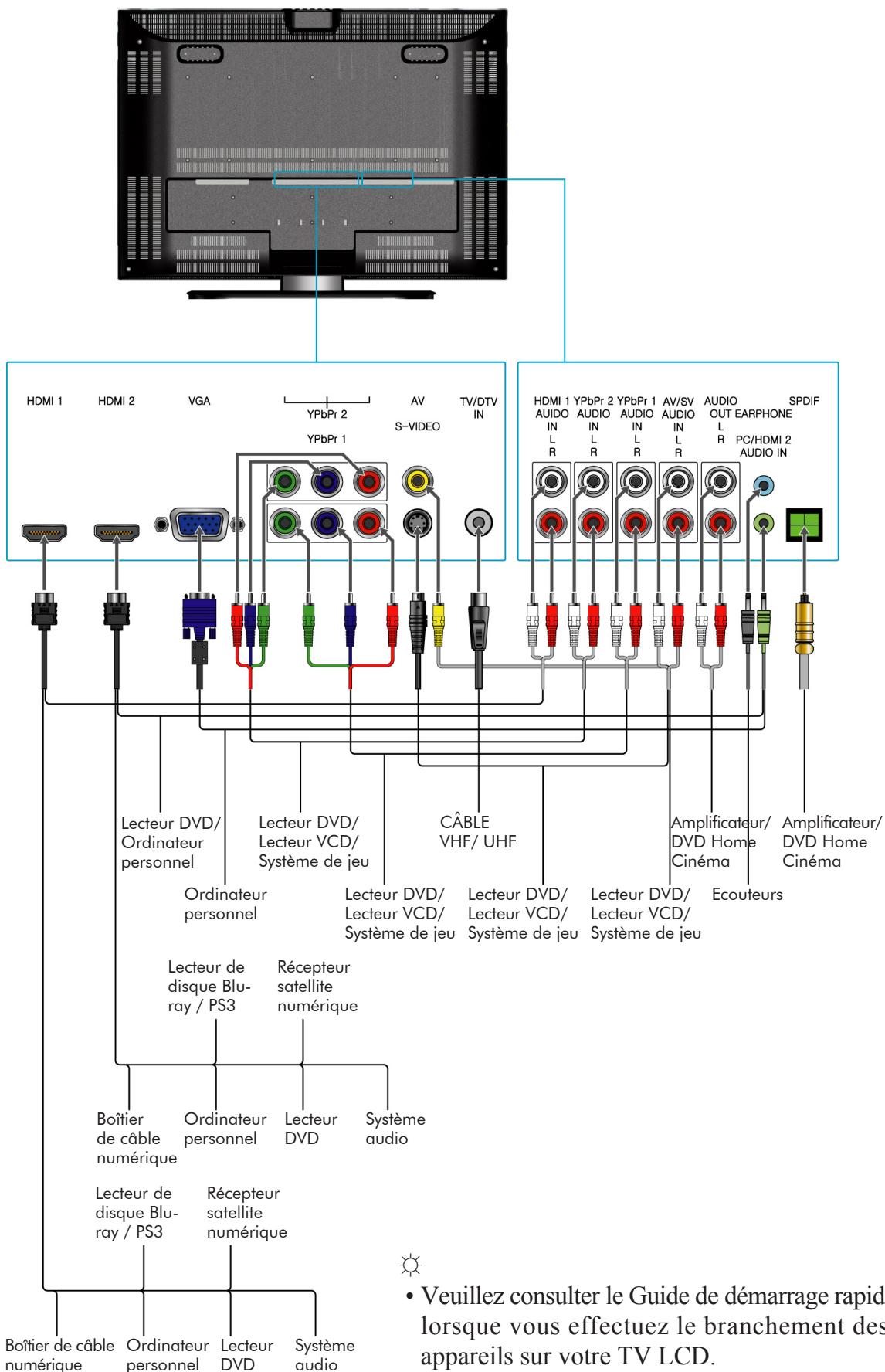 HDMI 1 HDMI 2 VGA YPbPr 2 AV S-VIDEO TV/DTV IN Lecteur DVD/ Ordinateur personnel Lecteur DVD/ Lecteur VCD/ Système de jeu CÂBLE VHF/ UHF Lecteur DVD/ Lecteur VCD/ Système de jeu Lecteur DVD/ Lecteur VCD/ Système de jeu Lecteur DVD/ Lecteur VCD/ Système de jeu Lecteur DVD/ Lecteur VCD/ Système de jeu Acupificateur/ DVD Home Cinéma Acupificateur/ DVD Home Cinéma Lecteur de disque Blu-ray / PS3 Récepteur satellite numérique Boîtier de câble numérique Ordinateur personnel Lecteur DVD Système audio Lecteur de disque Blu-ray / PS3 Récepteur satellite numérique Boîtier de câble numérique Ordinateur personnel Lecteur DVD Système audio • Veuillez consulter le Guide de démarrage rapid lorsque vous effectez le branchement des appareils sur votre TV LCD.