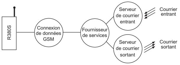 ERICSSON R380S - Configuration de la messagerie - 1