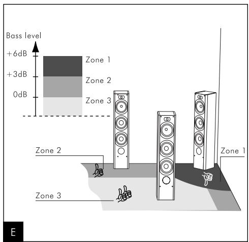 Bass level +6dB +3dB 0dB Zone 1 Zone 2 Zone 3 Zone 2 Zone 3 Zone 1 E