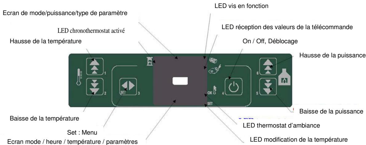 Ecran de mode/puissance/type de paramètre LED chronothermostat activé Hausse de la température LED vis en fonction LED réception des valeurs de la télécommande On / Off, Déblocage Hausse de la puissance Baisse de la puissance Baisse de la température Set : Menu Ecran mode / heure / température / paramètres LED thermostat d'ambiance LED modification de la température