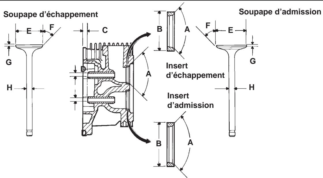 Soupape d'échappement G H E F C D A B A F E Soupape d'admission Insert d'échappement Insert d'admission B A G H