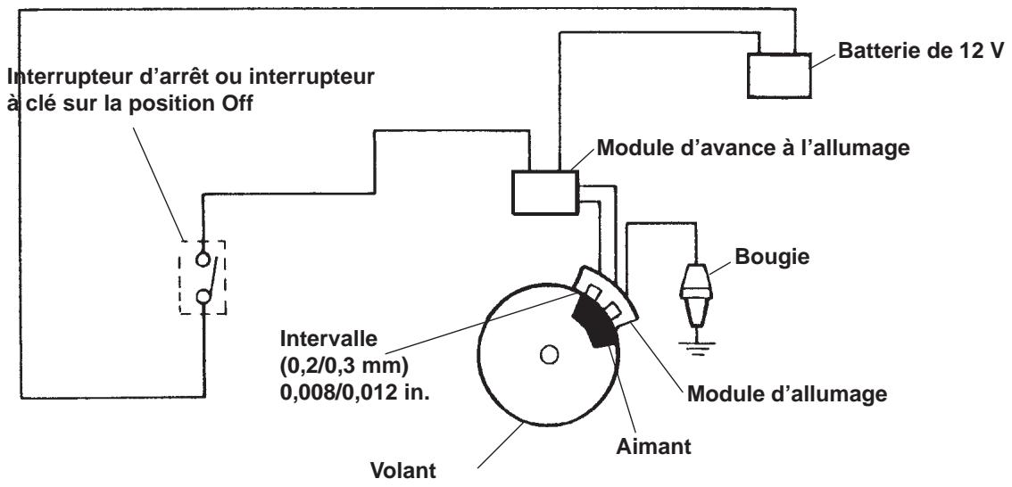 Interrupteur d'arrêt ou interrupteur à clé sur la position Off Batterie de 12 V Module d'avance à l'allumage Bougie Intervalle (0,2/0,3 mm) 0,008/0,012 in. Volant Module d'allumage Aimant