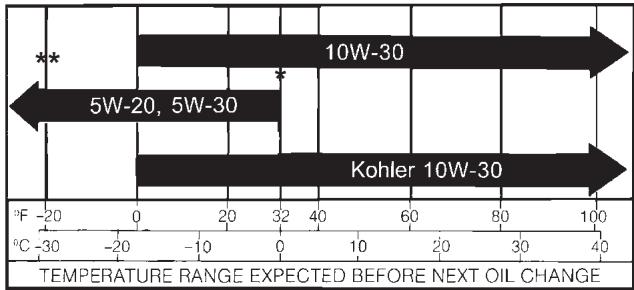KOHLER CH11 - Type d'huile - 1