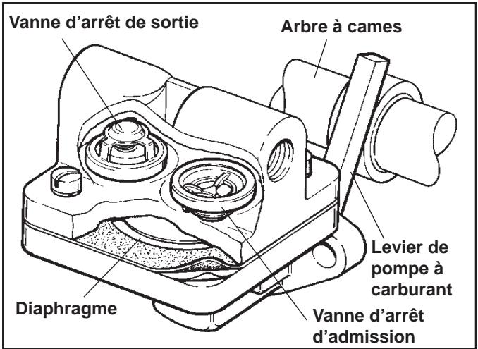 Vanne d'arrêt de sortie Arbre à cames Levier de pompe à carburant Diaphragme Vanne d'arrêt d'admission