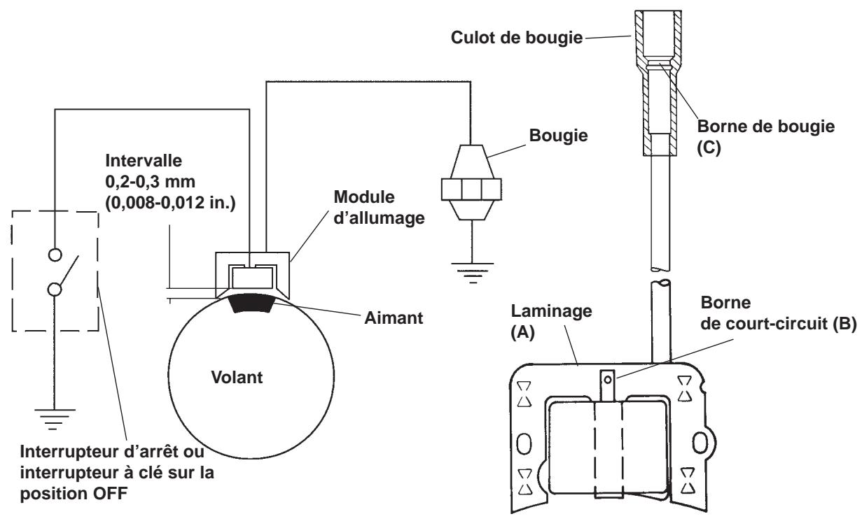 Intervalle 0,2-0,3 mm (0,008-0,012 in.) Module d'allumage Aimant Volant Interrupteur d'arrêt ou interrupteur à clé sur la position OFF Culot de bougie Bougie Borne de bougie (C) Laminage (A) Borne de court-circuit (B)