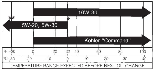 KOHLER CV493 - Recommendations concernant I'huile - 1