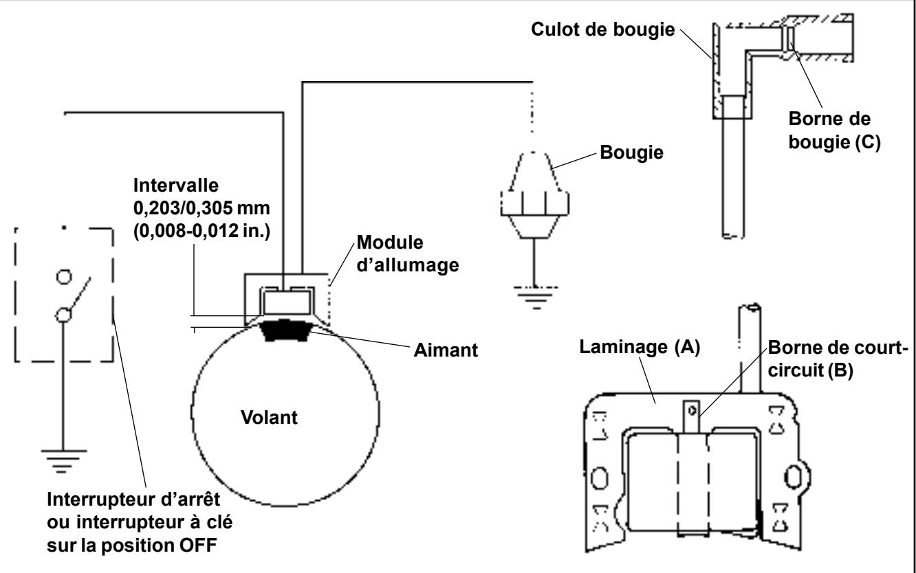 Culot de bougie Borne de bougie (C) Intervalle 0,203/0,305 mm (0,008-0,012 in.) Module d'allumage Aimant Volant Bougie Laminage (A) Borne de court- circuit (B) Interrupteur d'arrêt ou interrupteur à clé sur la position OFF