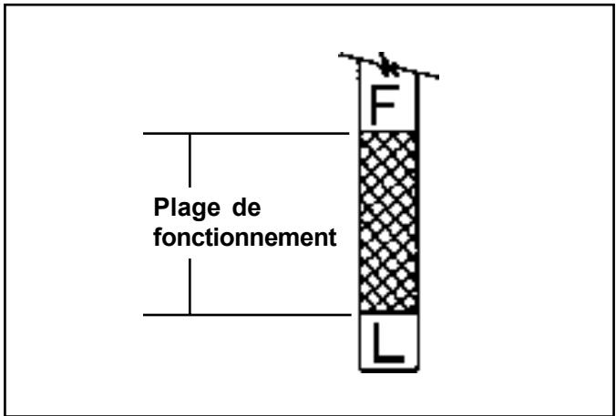 Plage de fonctionnement F L