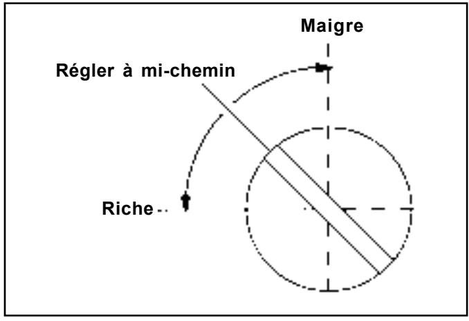 Régler à mi-chemin Riche... Maigre