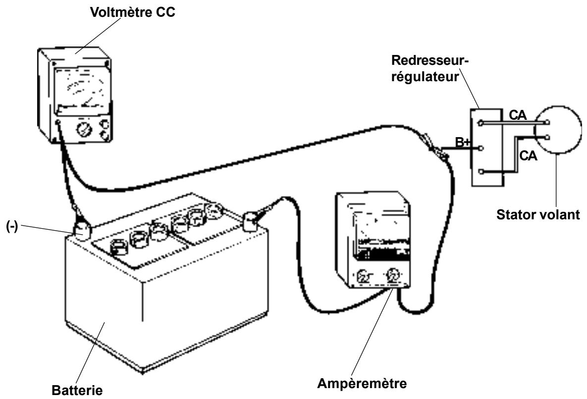 Voltmètre CC Redresseur- régulateur B+ (-) Batterie Ampèremètre Stator volant CA CA