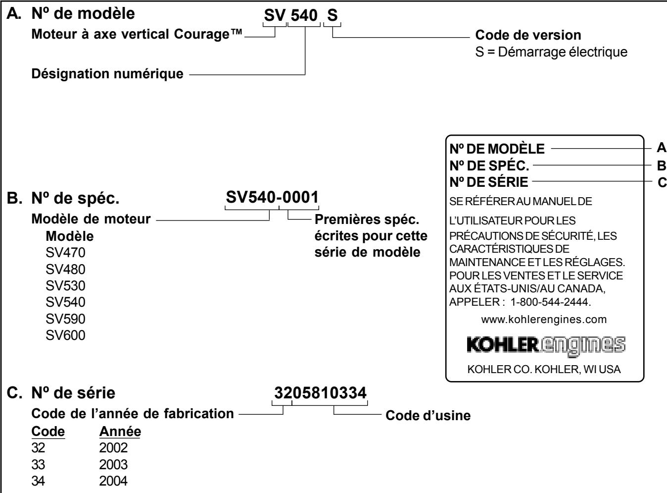 A. N° de modèle Moteur à axe vertical Courage™ Désignation numérique SV 540 S Code de version S = Démarrage électrique B. N° de spéc. Modèle de moteur Modèle SV470 SV480 SV530 SV540 SV590 SV600 SV540-0001 Premières spéc. écrites pour cette série de modèle C. N° de série Code de l'année de fabrication Code d'usine Code Année 32 2002 33 2003 34 2004 N° DE MODÈLE — A N° DE SPÉC. — B N° DE SÉRIE — C SE RÉFÉRERAU MANUEL DE L'UTILISATEUR POUR LES PRÉCAUTIONS DE SÉCURITÉ, LES CARACTÉRISTIQUES DE MAINTENANCE ET LES RÉGLAGES. POUR LES VENTES ET LE SERVICE AUX ÉTATS-UNIS/AU CANADA, APPELER : 1-800-544-2444. www.kohlerengines.com KOHLER engines KOHLER CO. KOHLER, WI USA