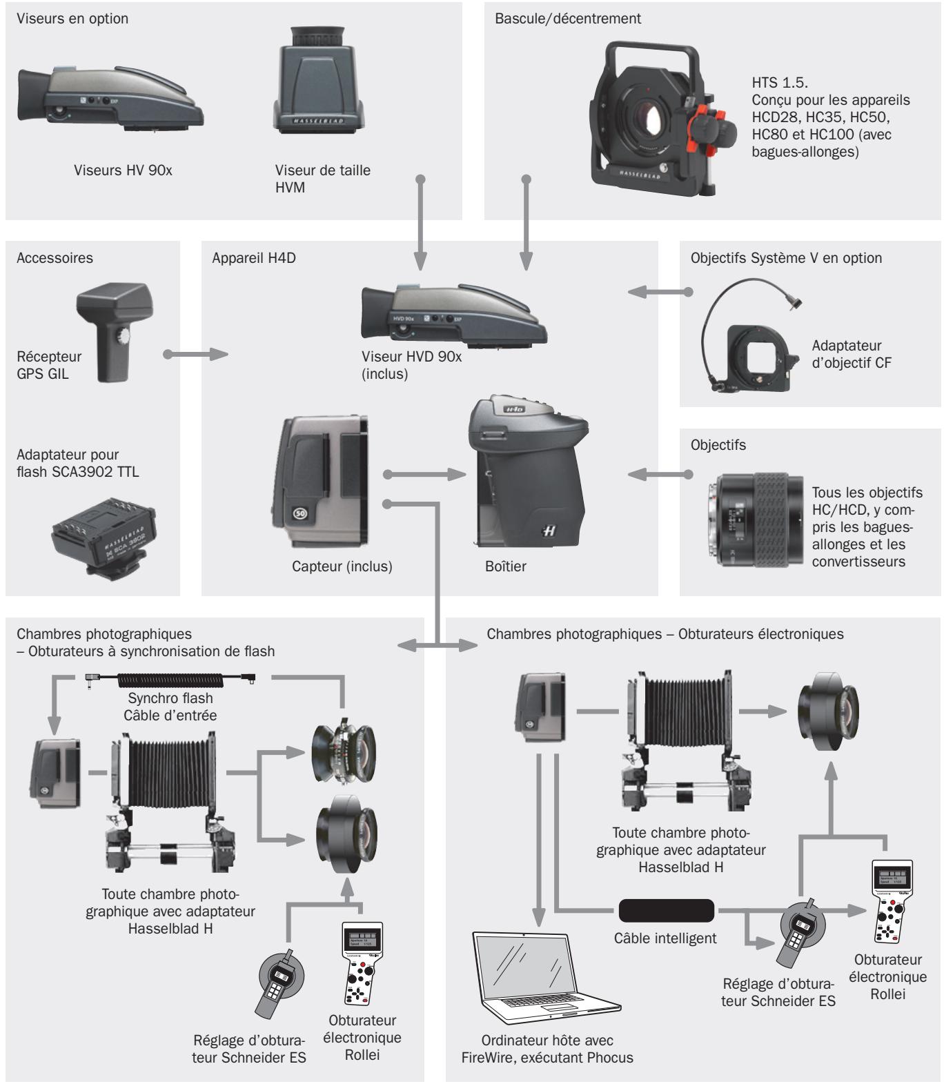 HASSELBLAD H4D-50 - Scheme de connexion - 1