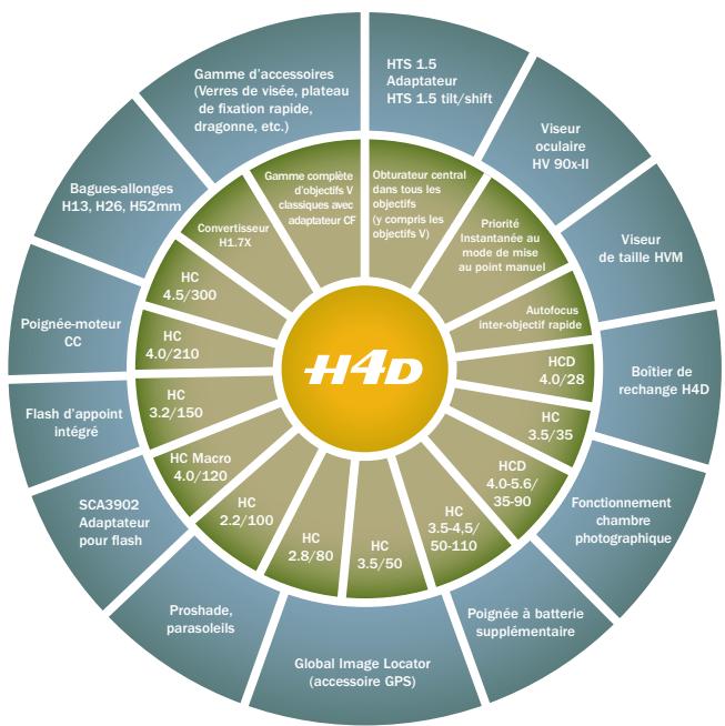 HASSELBLAD H4D-50 - Un choix parmi plusieurs viseurs lumineux - 1