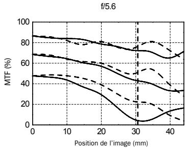 HASSELBLAD HTS1.5 - PERFORMANCES MTF - 3