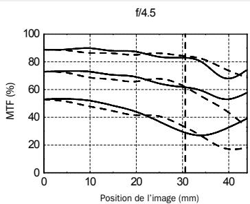 HASSELBLAD HTS1.5 - PERFORMANCES MTF - 7