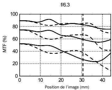HASSELBLAD HTS1.5 - PERFORMANCES MTF - 1