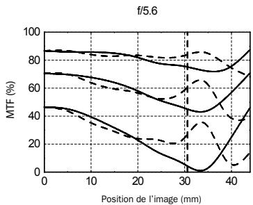 HASSELBLAD HTS1.5 - PERFORMANCES MTF - 5