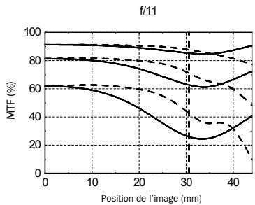 HASSELBLAD HTS1.5 - PERFORMANCES MTF - 2