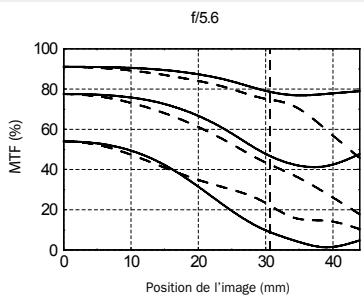 HASSELBLAD HTS1.5 - PERFORMANCES MTF - 9