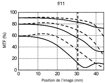 HASSELBLAD HTS1.5 - PERFORMANCES MTF - 4