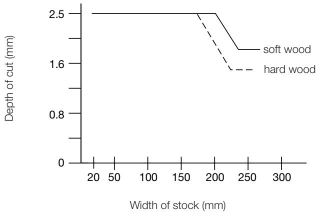 DEWALT D27300T - Thicknessing (fig. O1 &amp; O2) - 2