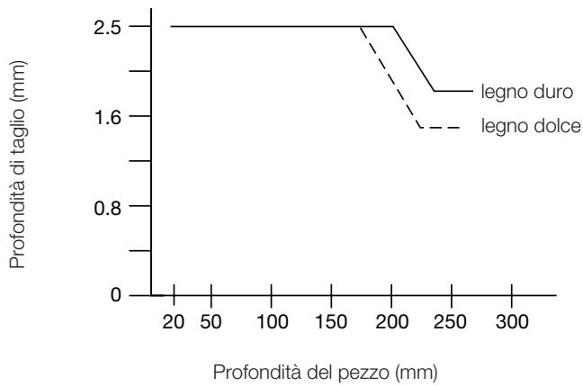 DEWALT D27300T - Piallatura a spessore (fig. O1 &amp; O2) - 2
