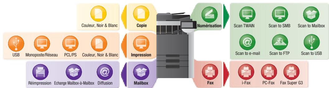 KONICA BIZHUB C353 - Étapes et fonctionnalités innovantes - 2