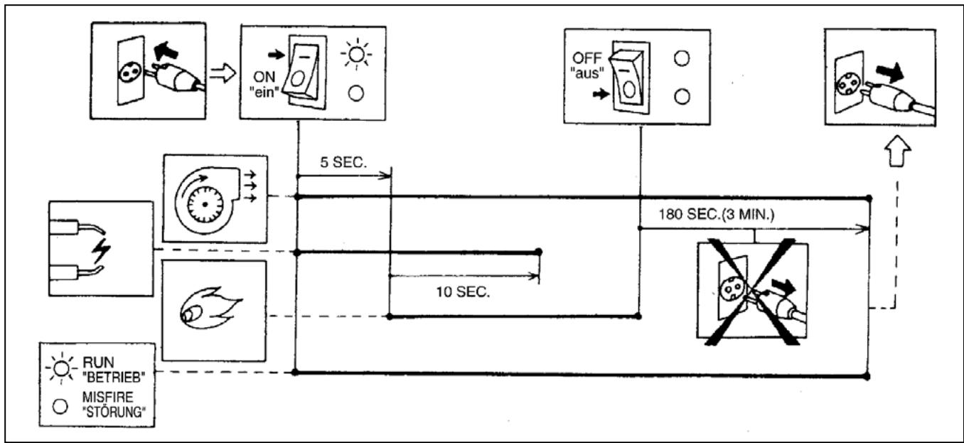 SOVELOR VAL 6 - Diagramme de fonctionnement - 1