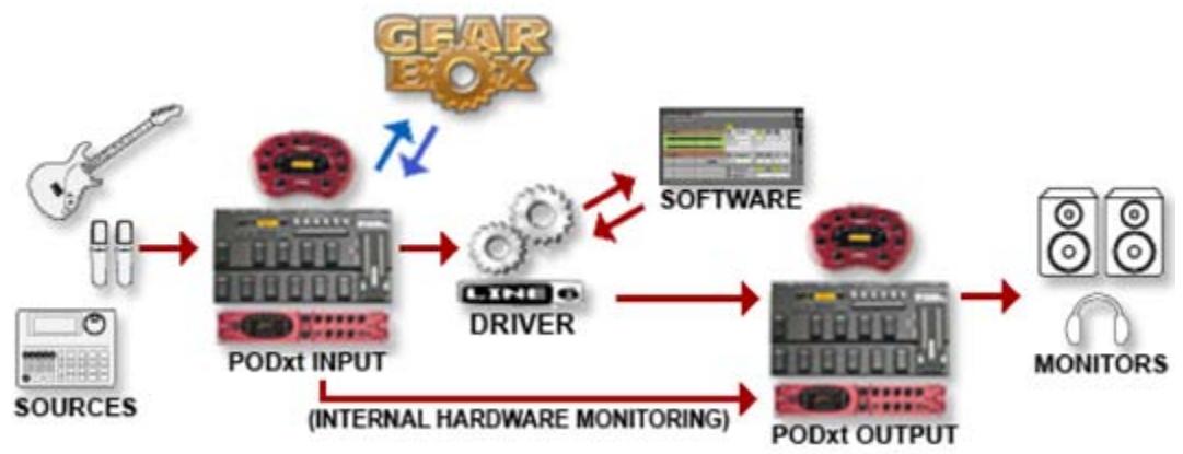 LINE 6 GEARBOX 3.5 - Routage des signaux audio - 2