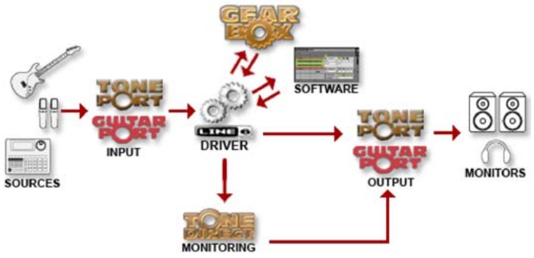 LINE 6 GEARBOX 3.5 - Routage des signaux audio - 1