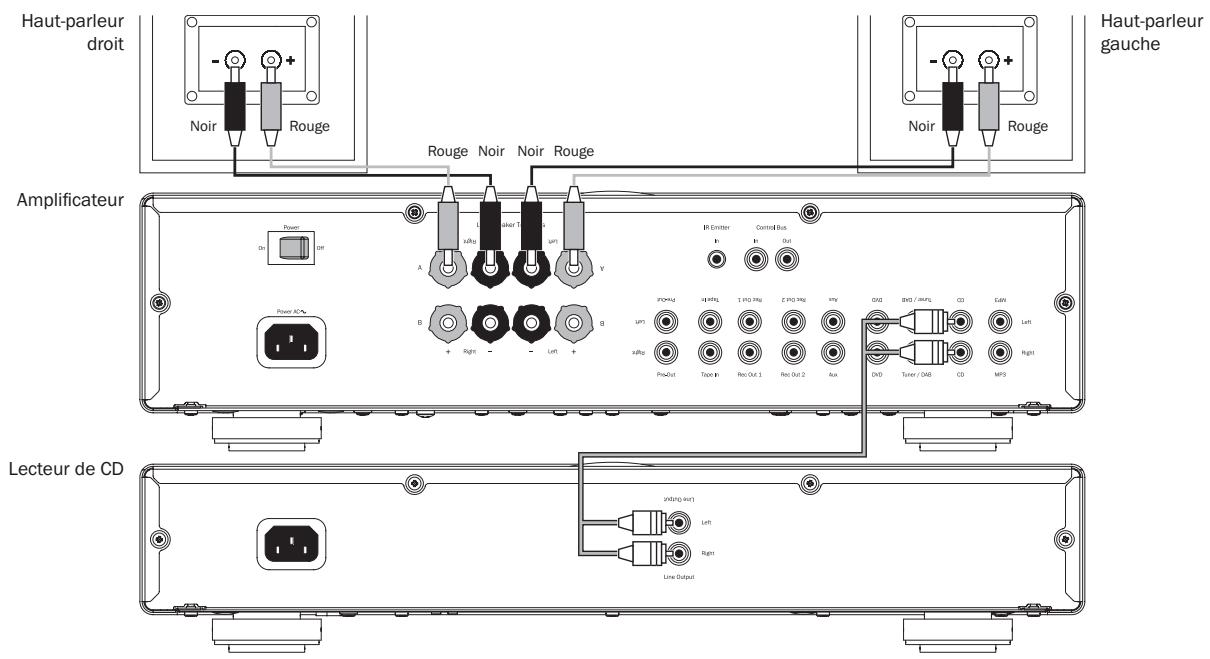 CAMBRIDGE AUDIO AZUR 550A - Raccordement de base - 1