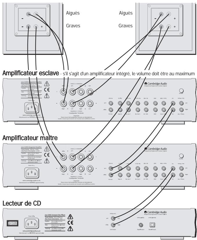 CAMBRIDGE AUDIO AZUR 640A - Utilisation des connexions Speaker B (haut-parleur B) - 1