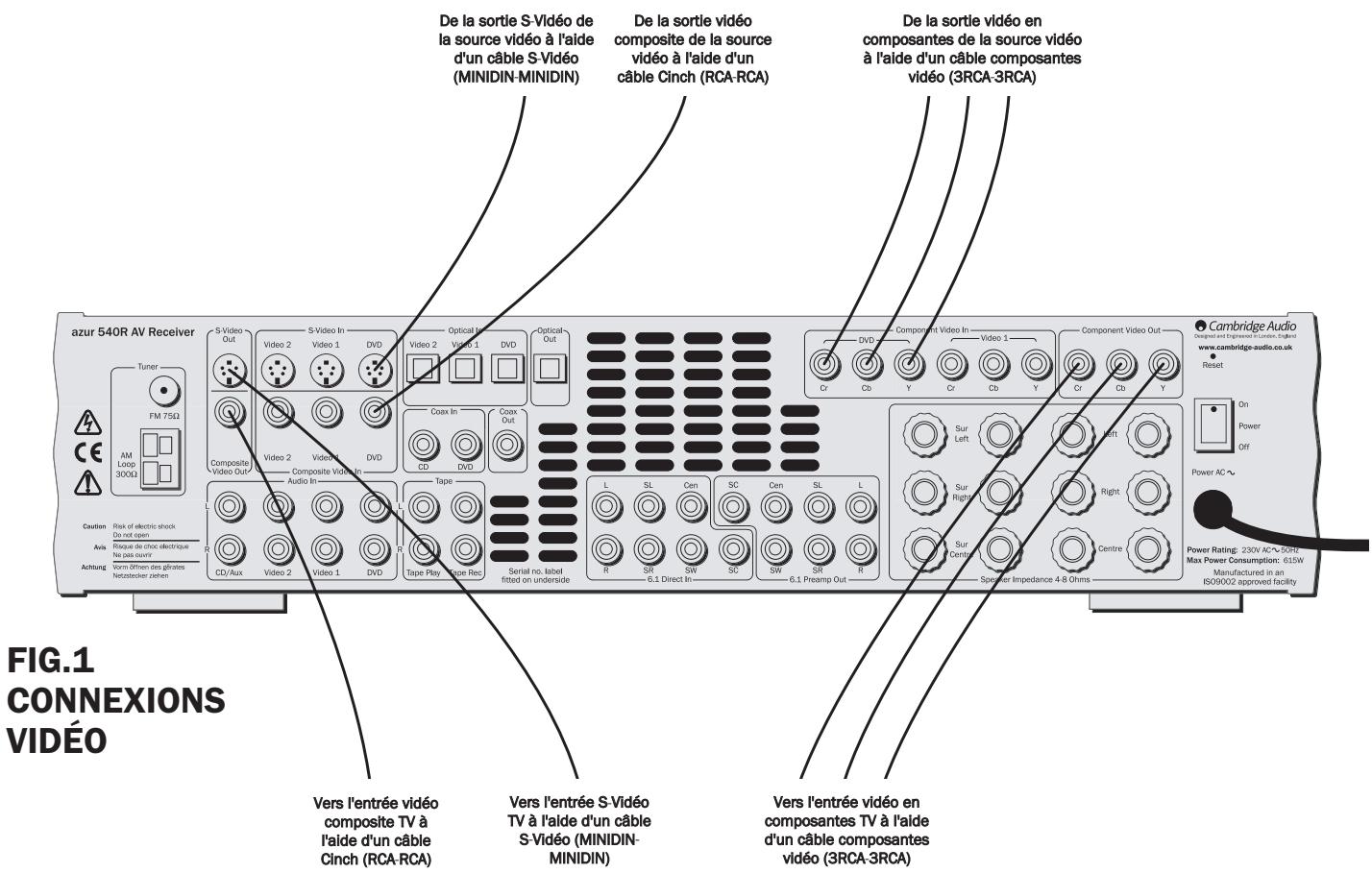 CAMBRIDGE AUDIO AZUR 540R - Raccordement des éléments audio - 1