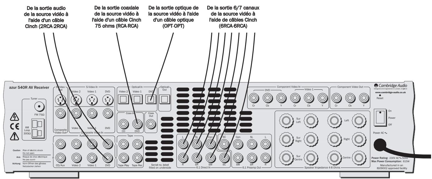 CAMBRIDGE AUDIO AZUR 540R - Raccordement des éléments audio - 2