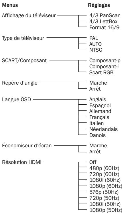 CAMBRIDGE AUDIO SONATA DV30 - Menu de configuration de la vidéo - 2