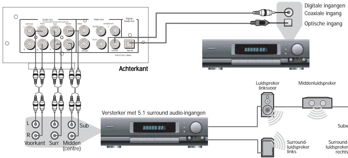 CAMBRIDGE AUDIO 89 - Aansluitingen voor een DTS- of Dolby Digital-versterker - 1