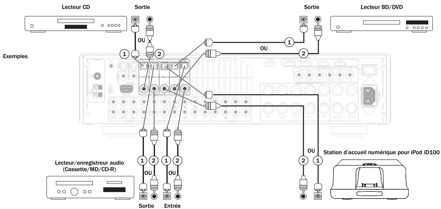 CAMBRIDGE AUDIO AZUR 551R - Raccordements pour vidéo numérique - 1