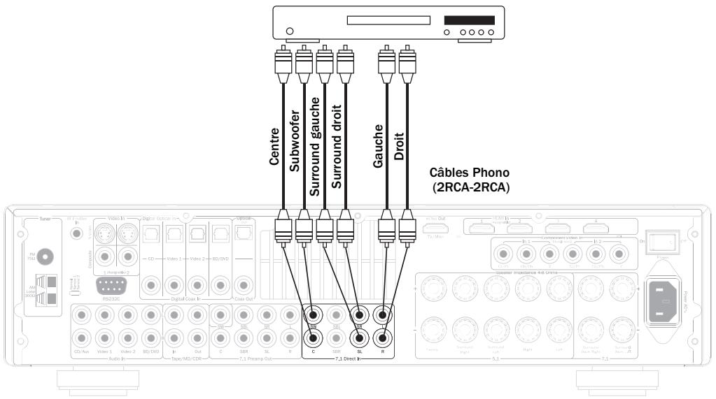 CAMBRIDGE AUDIO AZUR 551R - Entrée 5.1/7.1 direct - 1